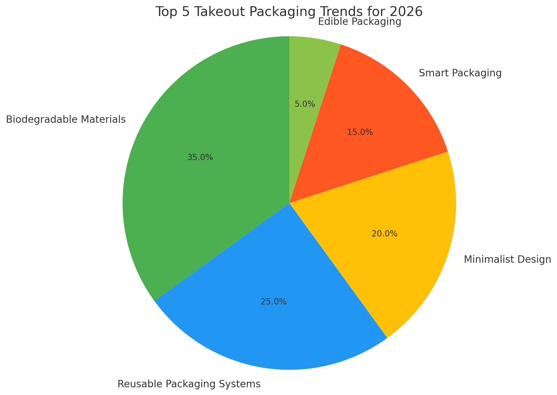 Top 5 Takeout Packaging Trends Top 5 Takeout Packaging Trends
