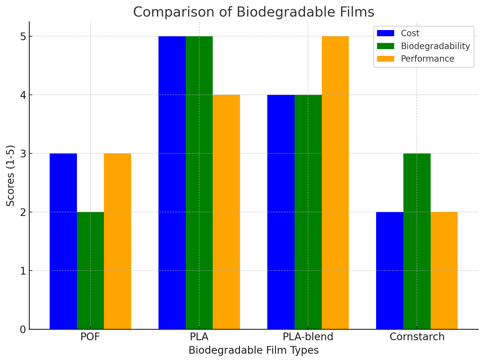 Comparison